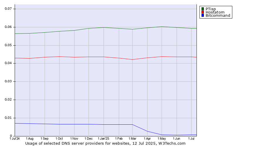 Historical trends in the usage of PTisp vs. Hostatom vs. Bitcommand