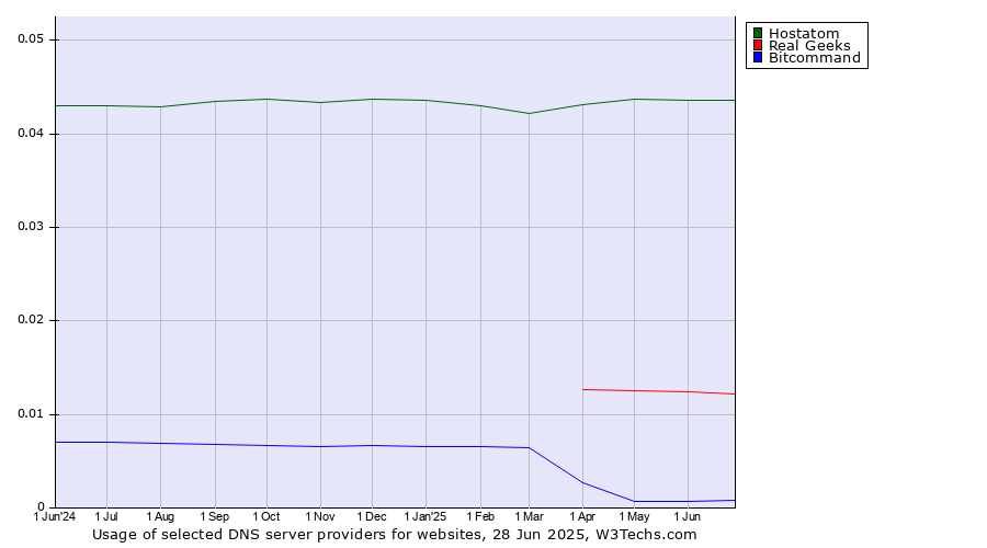 Historical trends in the usage of Hostatom vs. Real Geeks vs. Bitcommand
