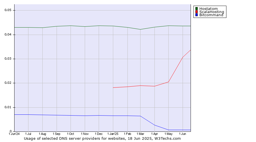 Historical trends in the usage of Hostatom vs. ScalaHosting vs. Bitcommand