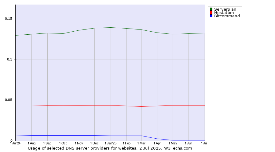 Historical trends in the usage of Serverplan vs. Hostatom vs. Bitcommand