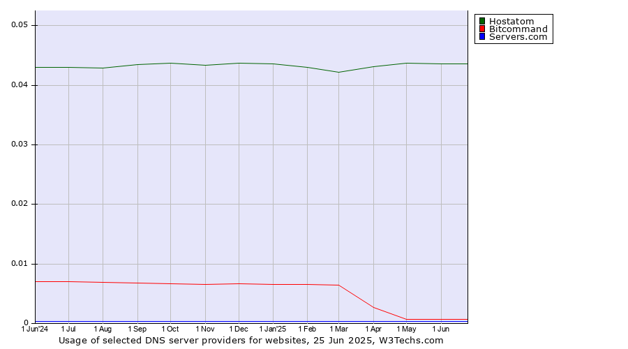 Historical trends in the usage of Hostatom vs. Bitcommand vs. Servers.com