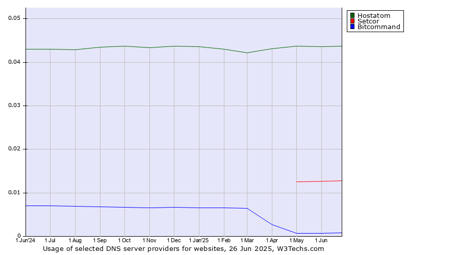 Historical trends in the usage of Hostatom vs. Setcor vs. Bitcommand