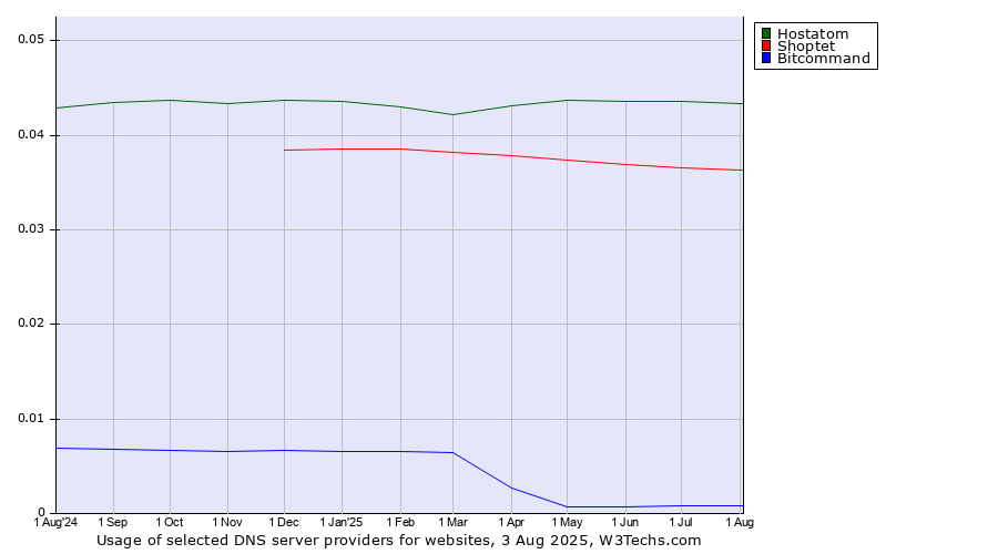 Historical trends in the usage of Hostatom vs. Shoptet vs. Bitcommand