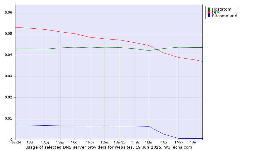 Historical trends in the usage of Hostatom vs. IBM vs. Bitcommand