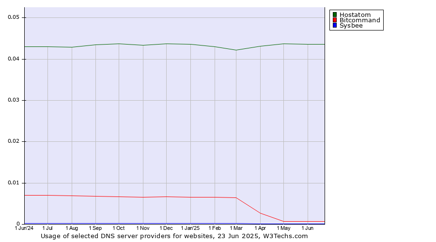 Historical trends in the usage of Hostatom vs. Bitcommand vs. Sysbee
