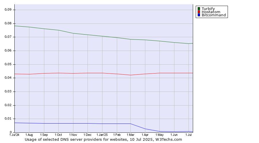 Historical trends in the usage of Turbify vs. Hostatom vs. Bitcommand