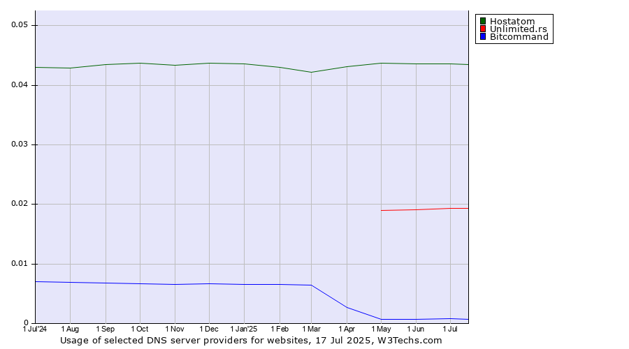 Historical trends in the usage of Hostatom vs. Unlimited.rs vs. Bitcommand