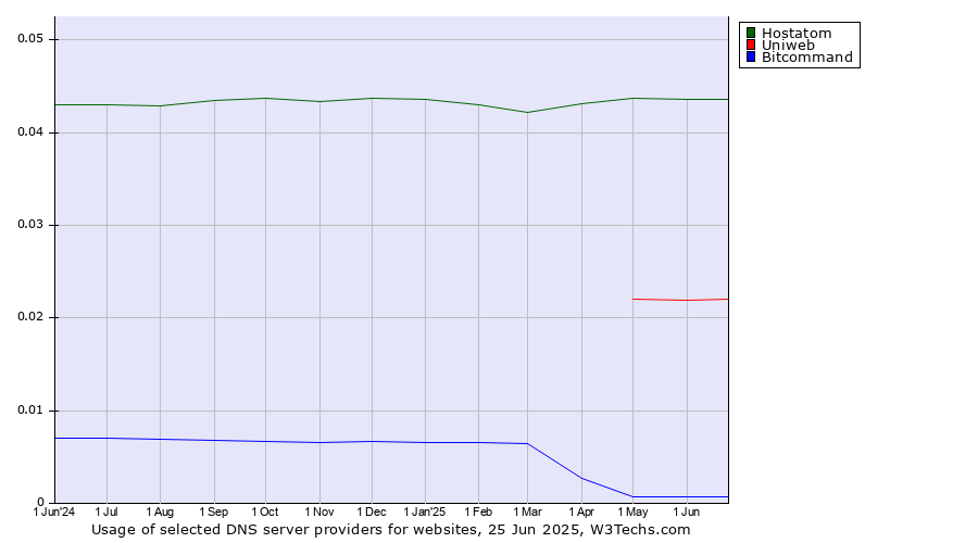 Historical trends in the usage of Hostatom vs. Uniweb vs. Bitcommand