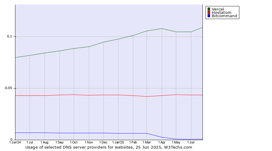 Historical trends in the usage of Vercel vs. Hostatom vs. Bitcommand
