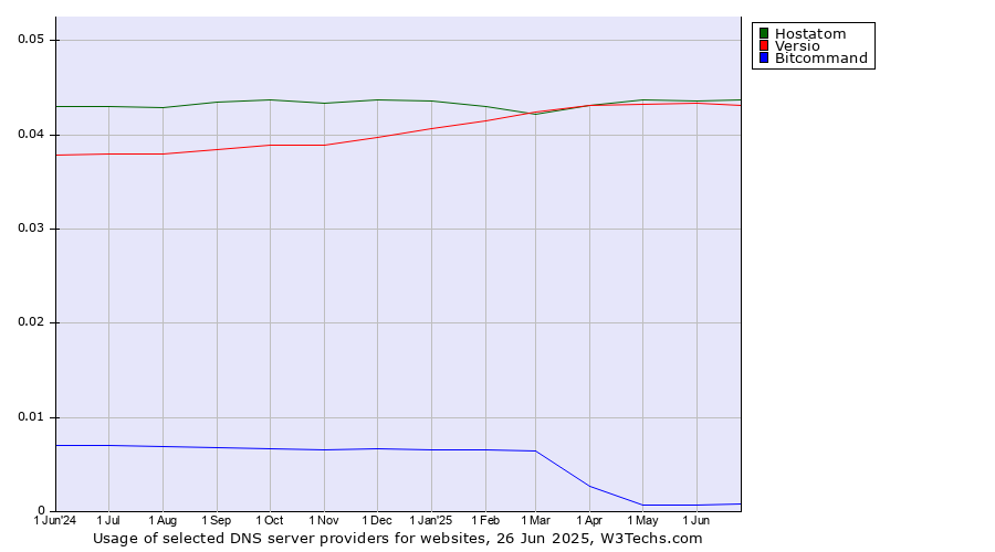 Historical trends in the usage of Hostatom vs. Versio vs. Bitcommand