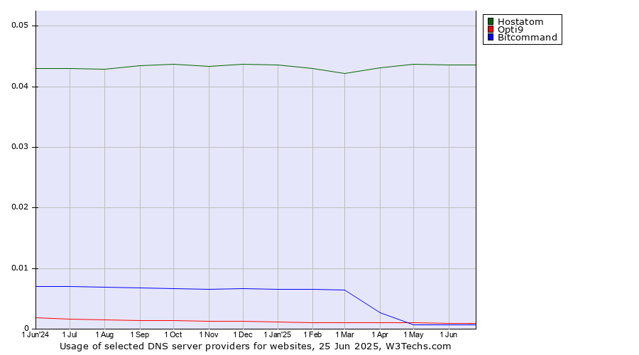 Historical trends in the usage of Hostatom vs. Opti9 vs. Bitcommand