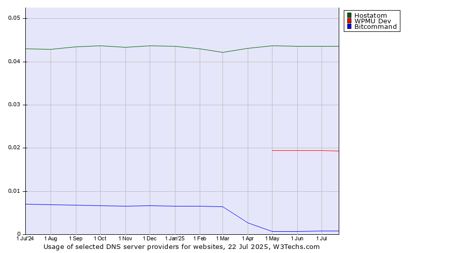 Historical trends in the usage of Hostatom vs. WPMU Dev vs. Bitcommand