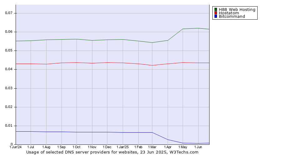 Historical trends in the usage of H88 Web Hosting vs. Hostatom vs. Bitcommand