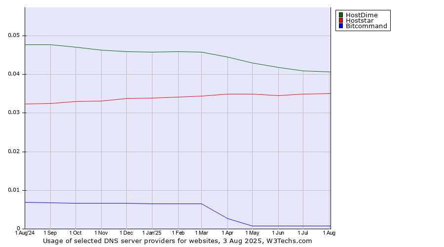 Historical trends in the usage of HostDime vs. Hoststar vs. Bitcommand