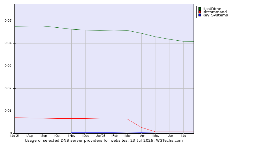 Historical trends in the usage of HostDime vs. Bitcommand vs. Key-Systems