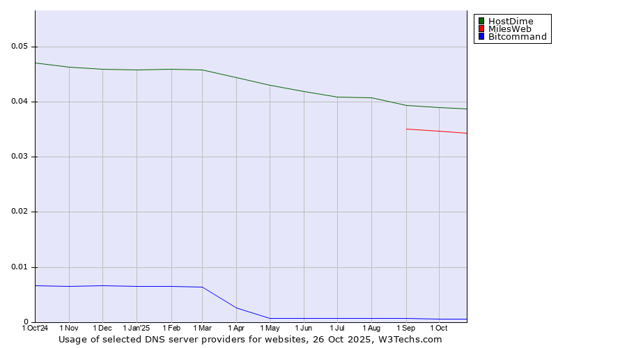 Historical trends in the usage of HostDime vs. MilesWeb vs. Bitcommand