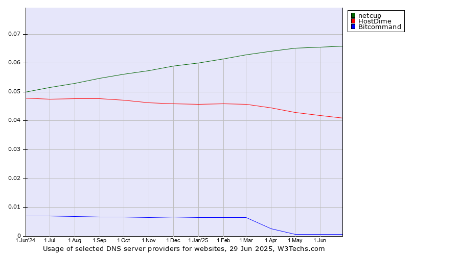 Historical trends in the usage of netcup vs. HostDime vs. Bitcommand
