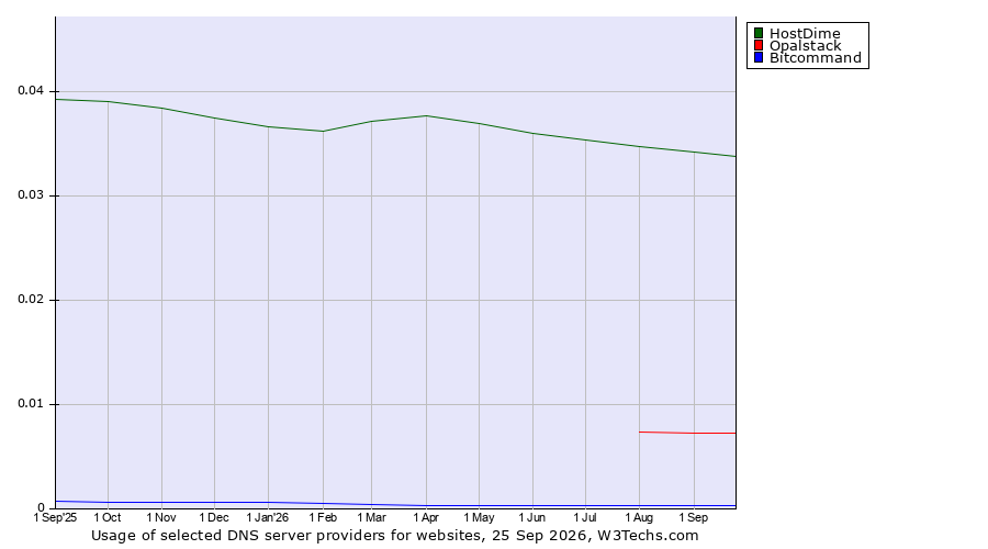 Historical trends in the usage of HostDime vs. Opalstack vs. Bitcommand