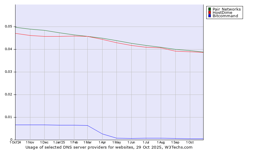 Historical trends in the usage of HostDime vs. Pair Networks vs. Bitcommand