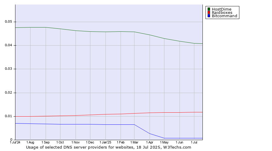 Historical trends in the usage of HostDime vs. Raidboxes vs. Bitcommand