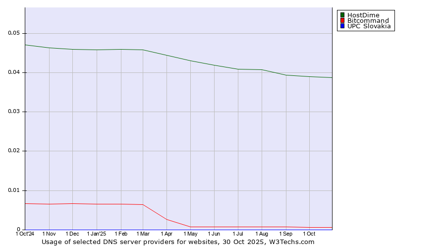 Historical trends in the usage of HostDime vs. Bitcommand vs. UPC Slovakia