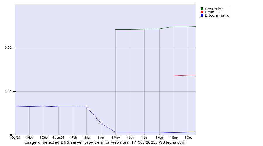 Historical trends in the usage of Hosterion vs. HostDL vs. Bitcommand