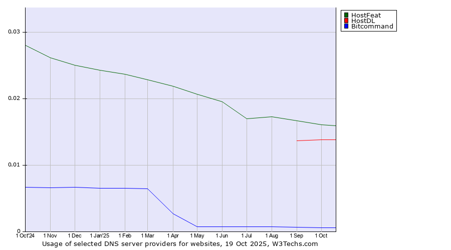 Historical trends in the usage of HostFeat vs. HostDL vs. Bitcommand