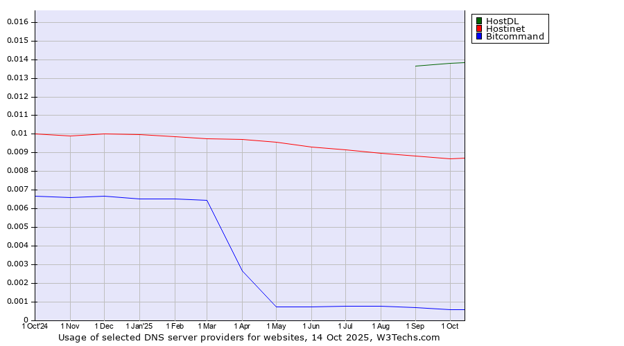 Historical trends in the usage of HostDL vs. Hostinet vs. Bitcommand
