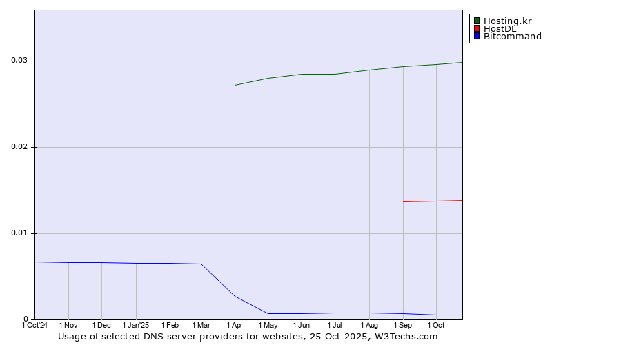 Historical trends in the usage of Hosting.kr vs. HostDL vs. Bitcommand