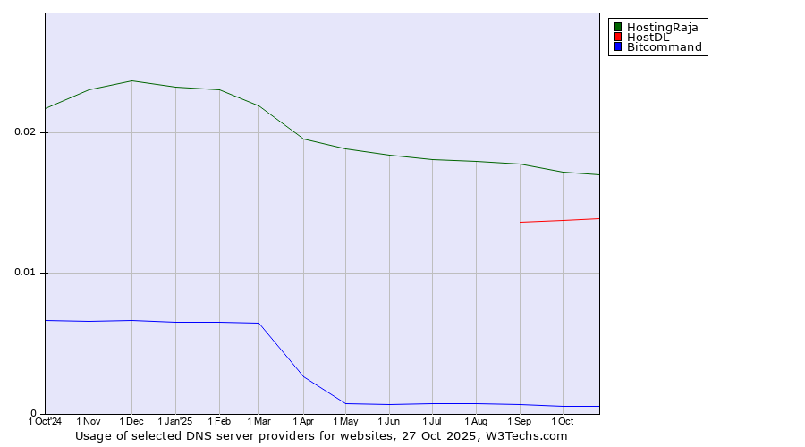 Historical trends in the usage of HostingRaja vs. HostDL vs. Bitcommand