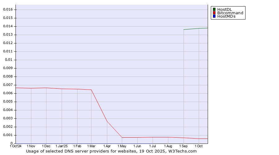 Historical trends in the usage of HostDL vs. Bitcommand vs. HostMDs