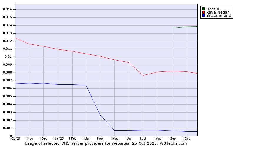 Historical trends in the usage of HostDL vs. Raya Negar vs. Bitcommand