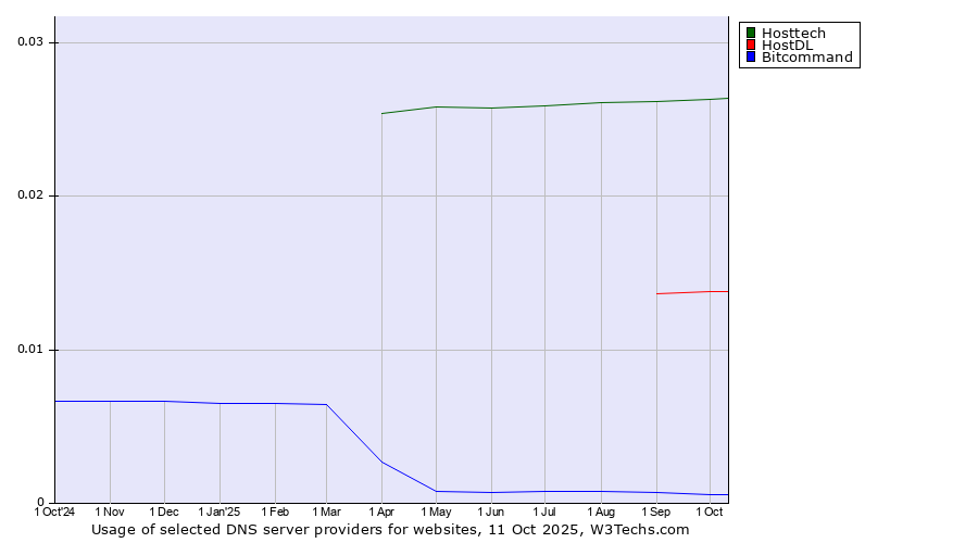 Historical trends in the usage of Hosttech vs. HostDL vs. Bitcommand
