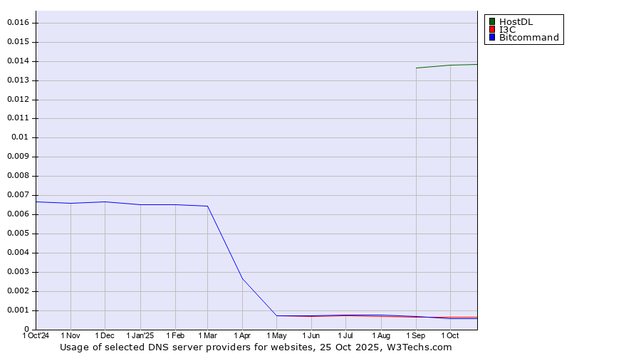 Historical trends in the usage of HostDL vs. I3C vs. Bitcommand