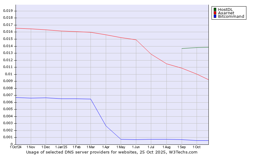 Historical trends in the usage of HostDL vs. Axarnet vs. Bitcommand