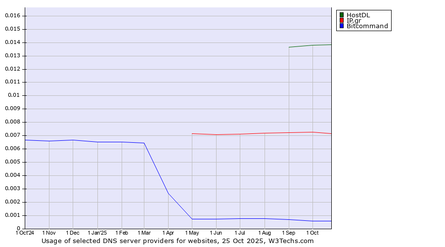 Historical trends in the usage of HostDL vs. IP.gr vs. Bitcommand