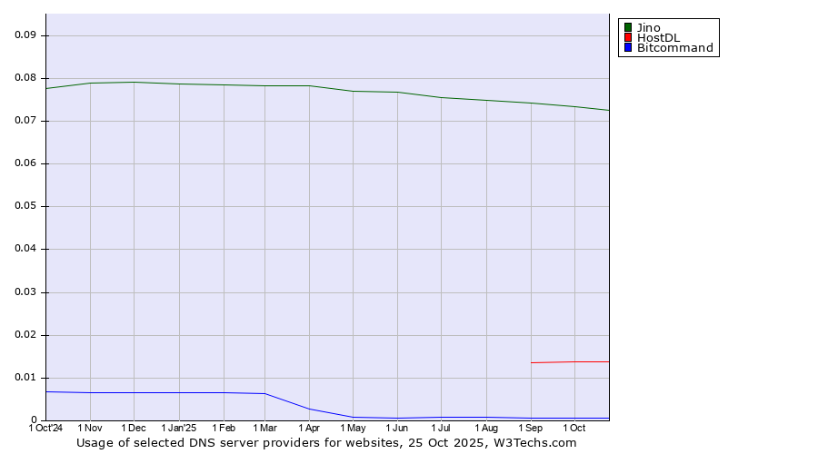 Historical trends in the usage of Jino vs. HostDL vs. Bitcommand