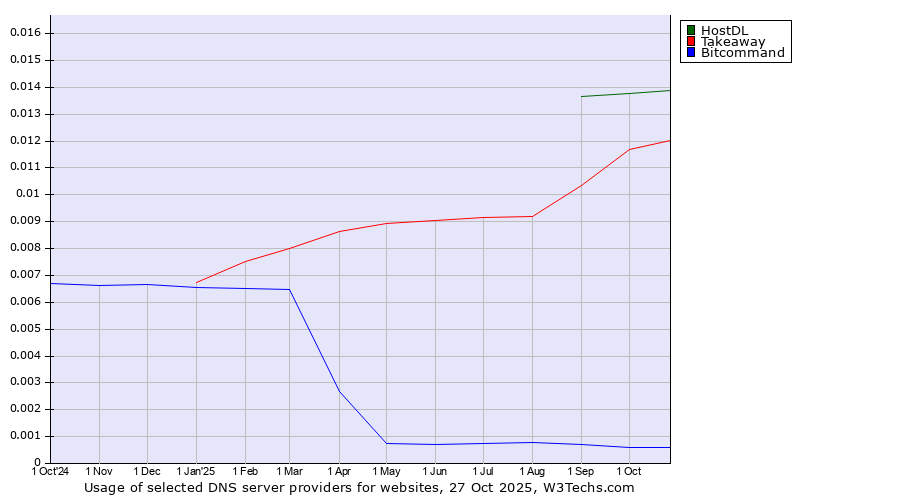 Historical trends in the usage of HostDL vs. Takeaway vs. Bitcommand
