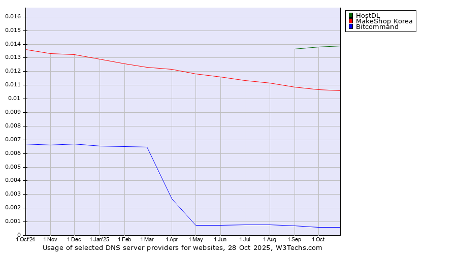 Historical trends in the usage of HostDL vs. MakeShop Korea vs. Bitcommand