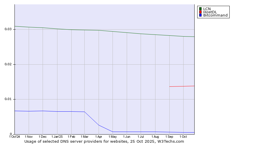 Historical trends in the usage of LCN vs. HostDL vs. Bitcommand