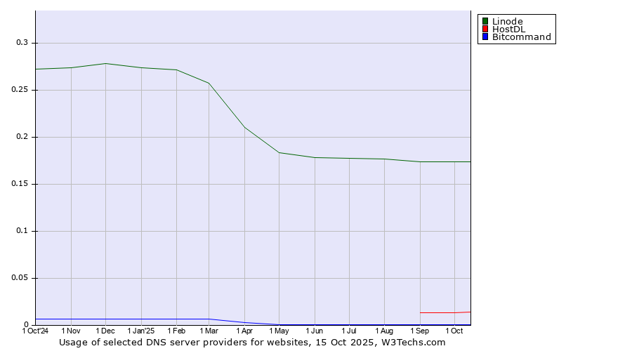 Historical trends in the usage of Linode vs. HostDL vs. Bitcommand