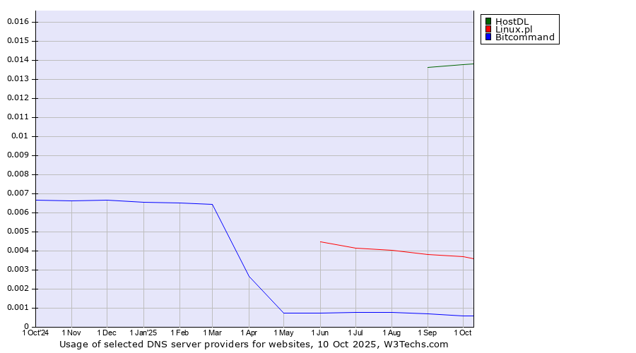 Historical trends in the usage of HostDL vs. Linux.pl vs. Bitcommand