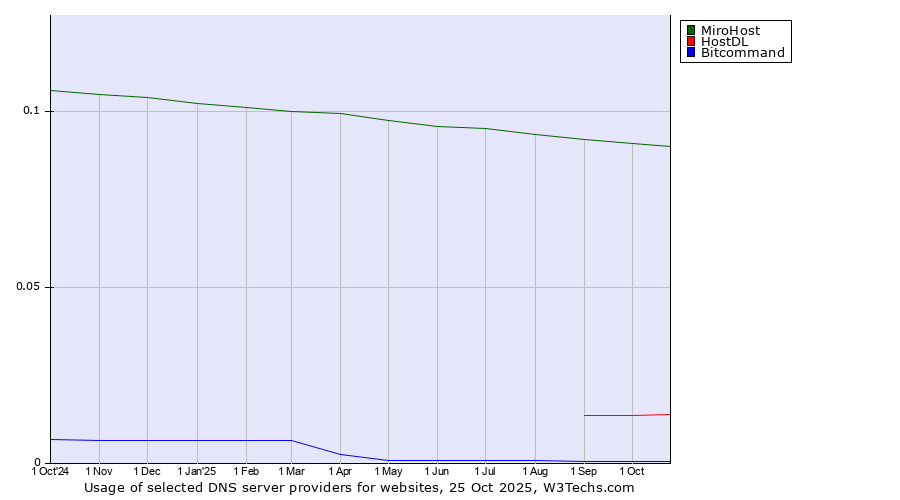 Historical trends in the usage of MiroHost vs. HostDL vs. Bitcommand