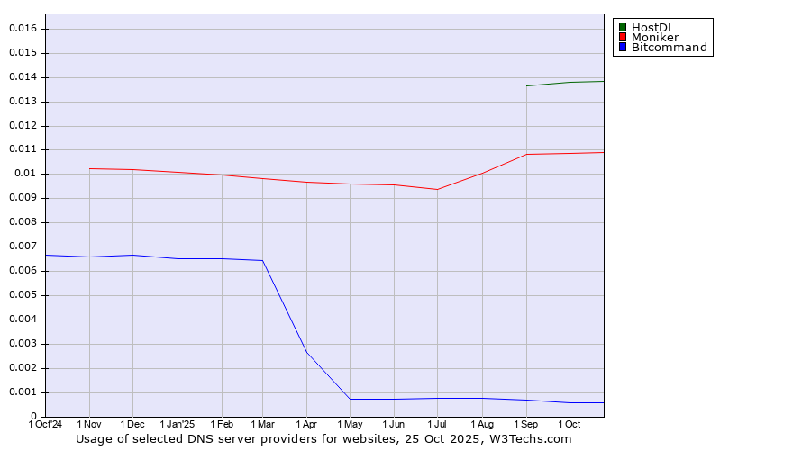 Historical trends in the usage of HostDL vs. Moniker vs. Bitcommand