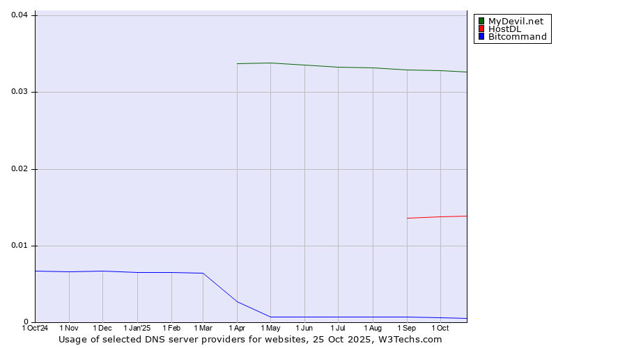 Historical trends in the usage of MyDevil.net vs. HostDL vs. Bitcommand