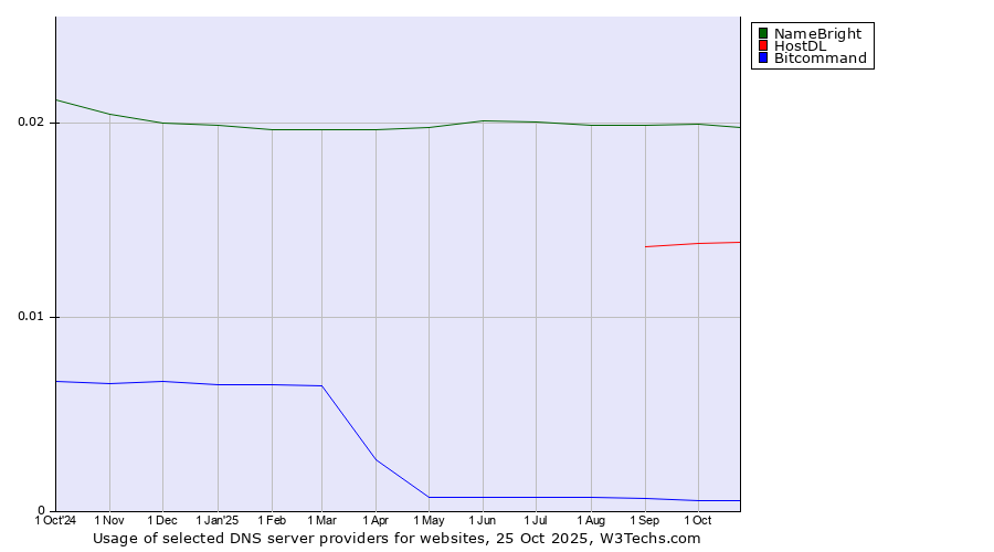 Historical trends in the usage of NameBright vs. HostDL vs. Bitcommand