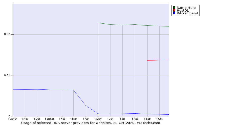 Historical trends in the usage of Name Hero vs. HostDL vs. Bitcommand
