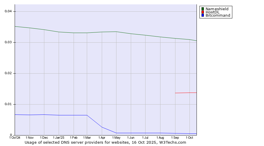 Historical trends in the usage of Nameshield vs. HostDL vs. Bitcommand