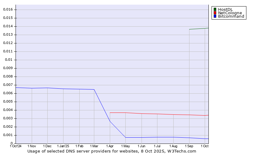 Historical trends in the usage of HostDL vs. NetCologne vs. Bitcommand