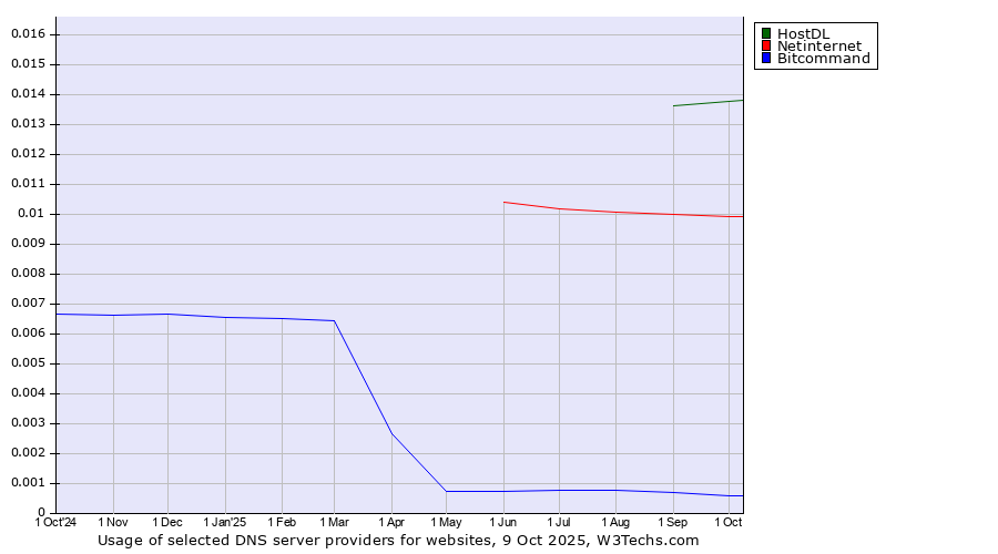 Historical trends in the usage of HostDL vs. Netinternet vs. Bitcommand